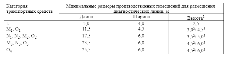 Минимальные размеры помещения для проведения техосмотра