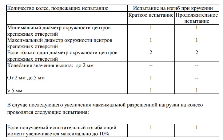 Необходимые испытания дисков