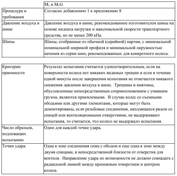 Процедура испытания и требования