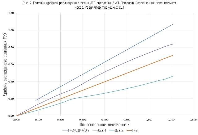 График уровней сцепления, максимальная масса - УАЗ Патриот