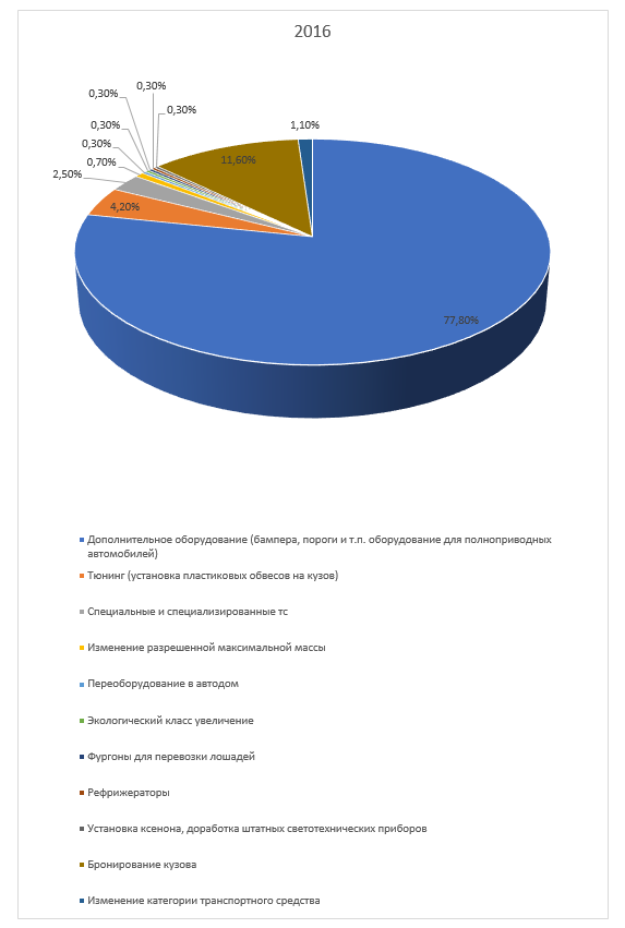 Статистика переоборудования Под ключ за 2016 г.