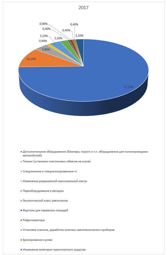 Статистика переоборудования Под ключ за 2017 г.