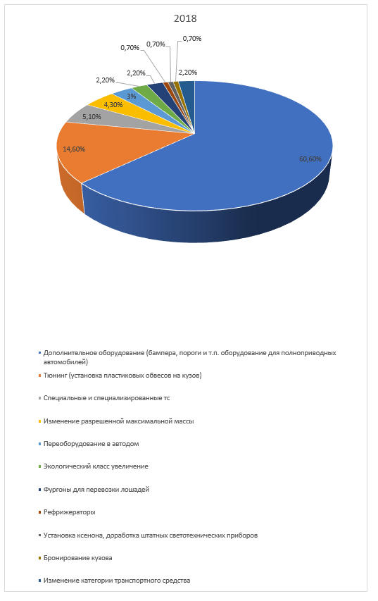 Статистика переоборудования Под ключ за 2018 г.