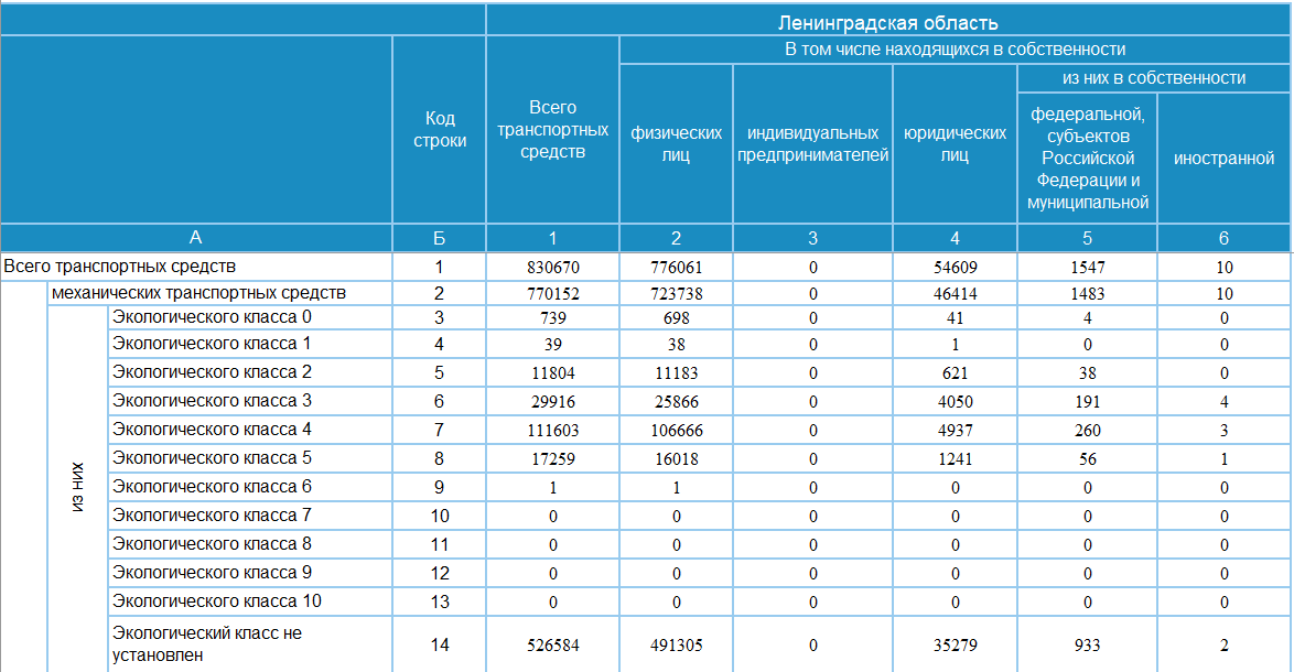 Статистика экологических классов Ленинградская область  2018 г.