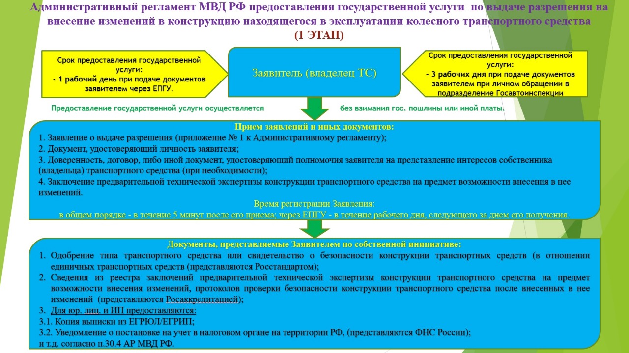 Схема оказания Госуслуги по выдаче Разрешения на переоборудование ч.1