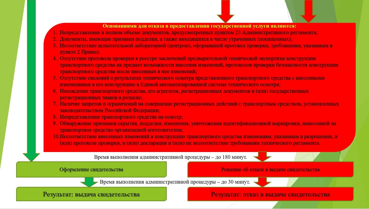 Схема оказания Госуслуги по выдаче свидетельств на переоборудование