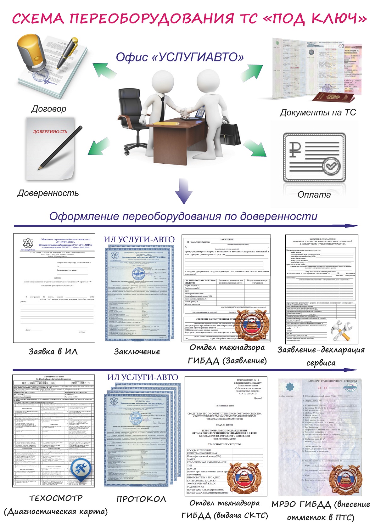 Схема оформления ТС под ключ_УСЛУГИАВТО