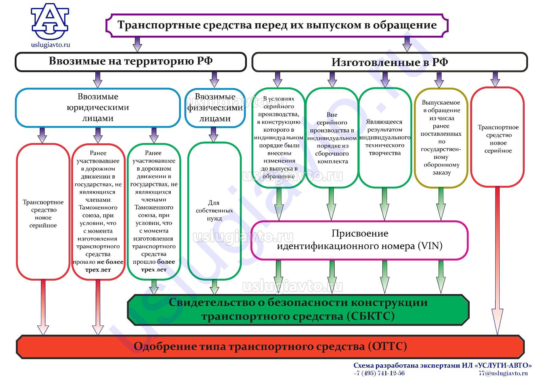 Схема, случаев при которых требуется получение СБКТС