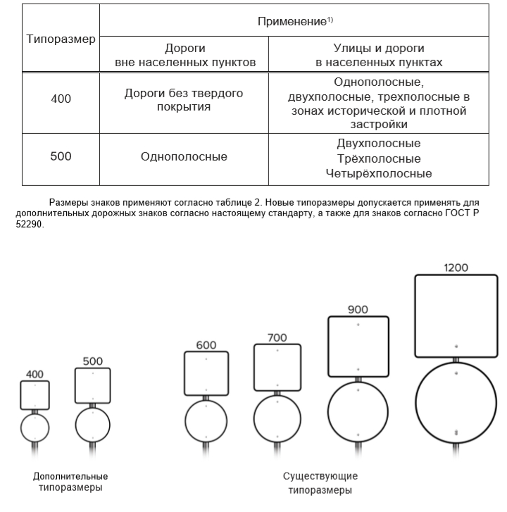 классификация типоразмеров дорожных знаков