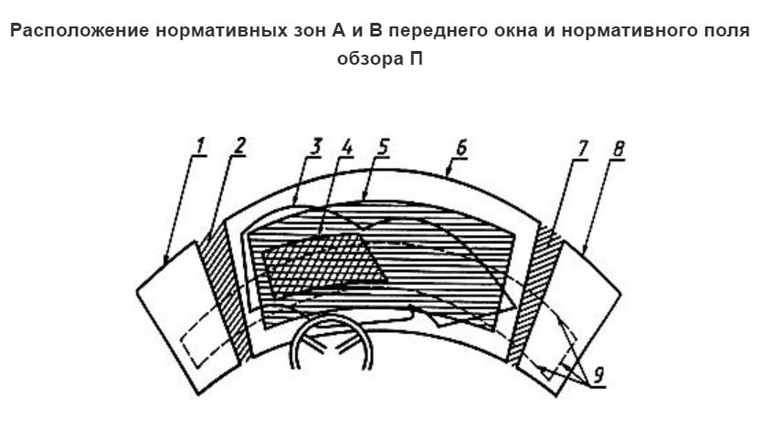 нормативные зоны стекла