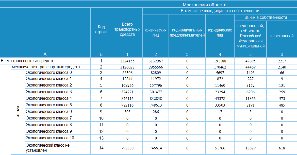 Статистика экологических классов Московская область 2018 г.