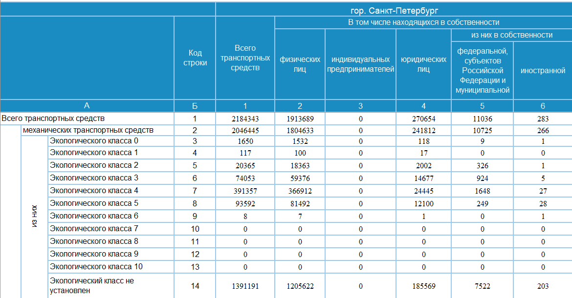 статистика экологических классов Санкт-Петербург 2018 г.