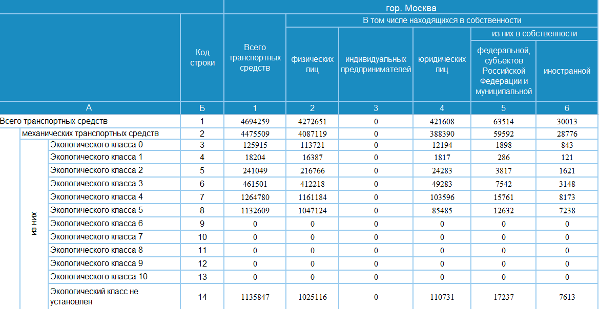 статистика экологических классов на 2018 г. Москва