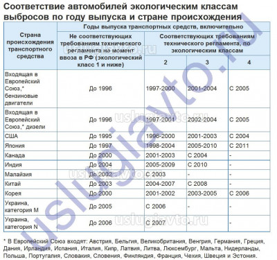 Экологический класс ТС в зависимости от года выпуска и страны происхождения