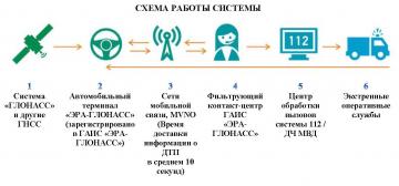 Принцип работы системы вызова экстренных служб