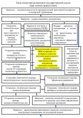 Блок-схема процедуры внесения изменений в конструкцию (проект 2017 г.)