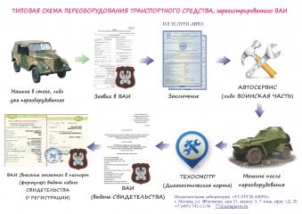 Схема процедуры переоборудования ТС в ВАИ