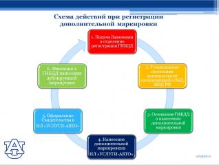 Нанесение дополнительной маркировки на транспортное средство